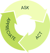 The Hooked Cycle: Ask, Act, Appreciate